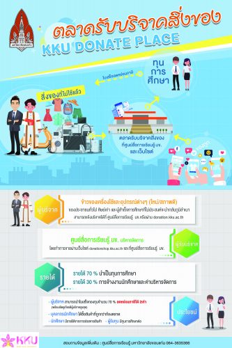 ประชาสัมพันธ์โครงการตลาดรับบริจาคสิ่งของ (KKU DONATE PLACE)